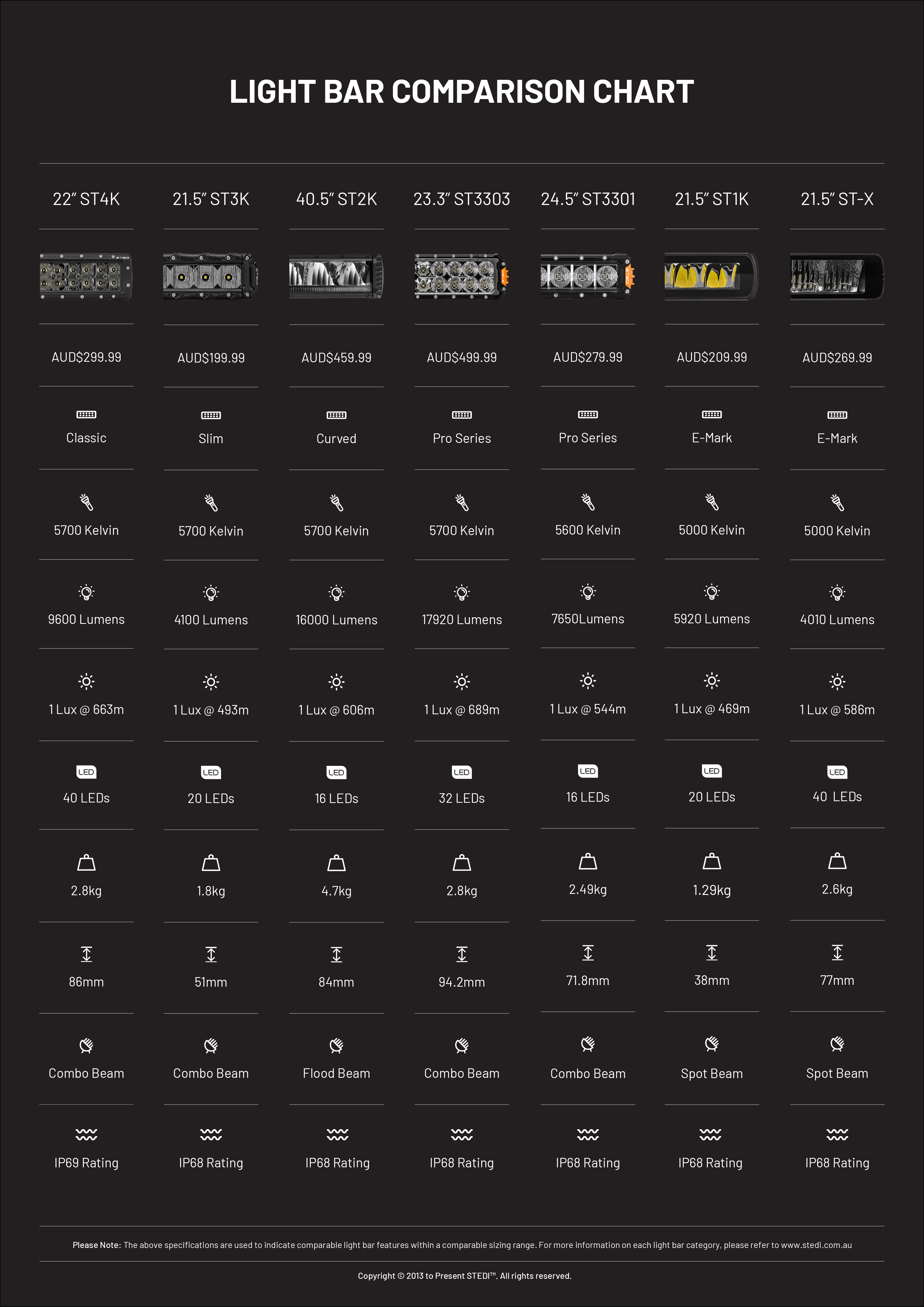 STEDI LED Light Bar Comparison