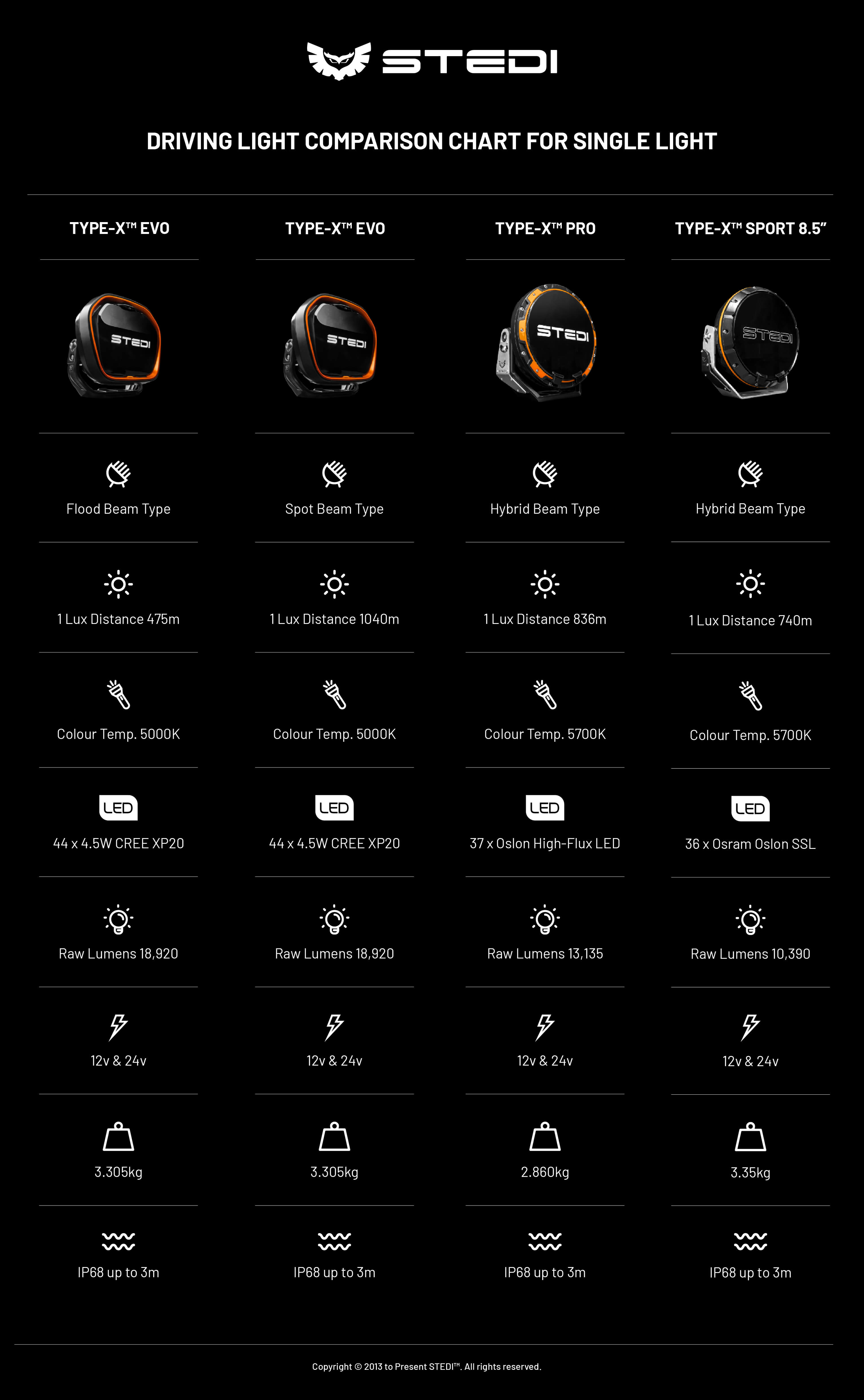 The STEDI&trade; Type-X&trade; LED Driving Light Range chart, to compare the specifications of each light.